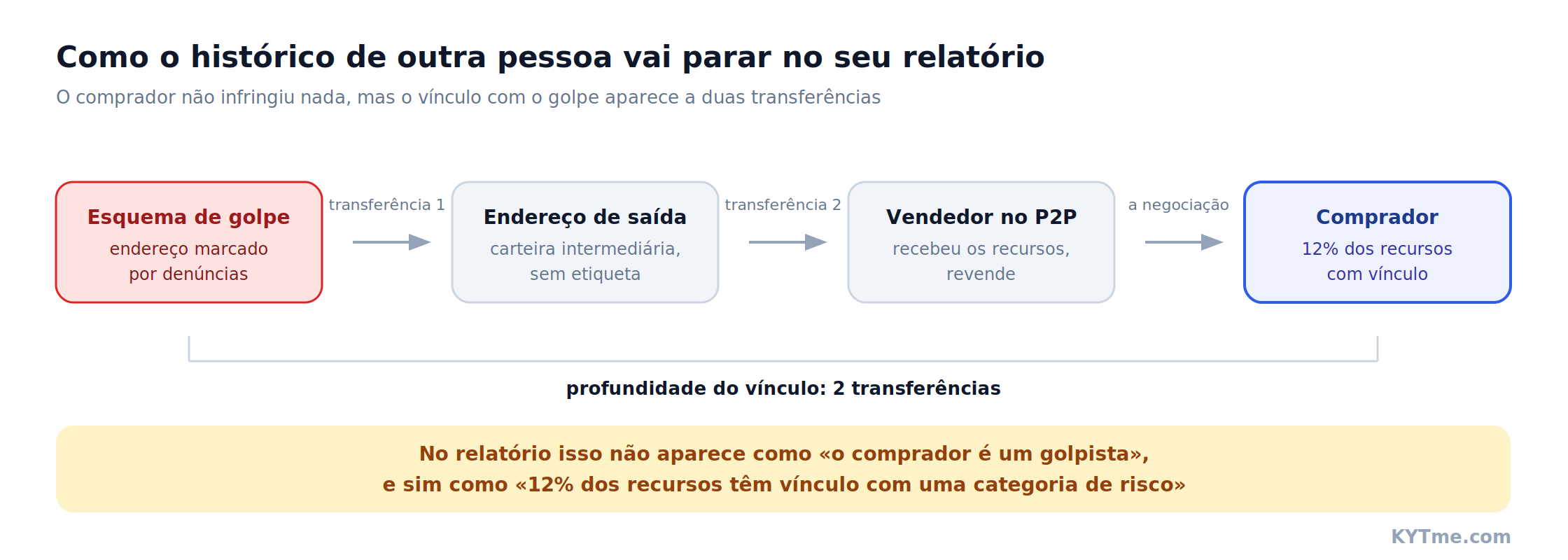 Como o histórico de outra pessoa vai parar no seu relatório: o caminho dos recursos do golpe até o comprador no P2P. Esquema: KYTme.com