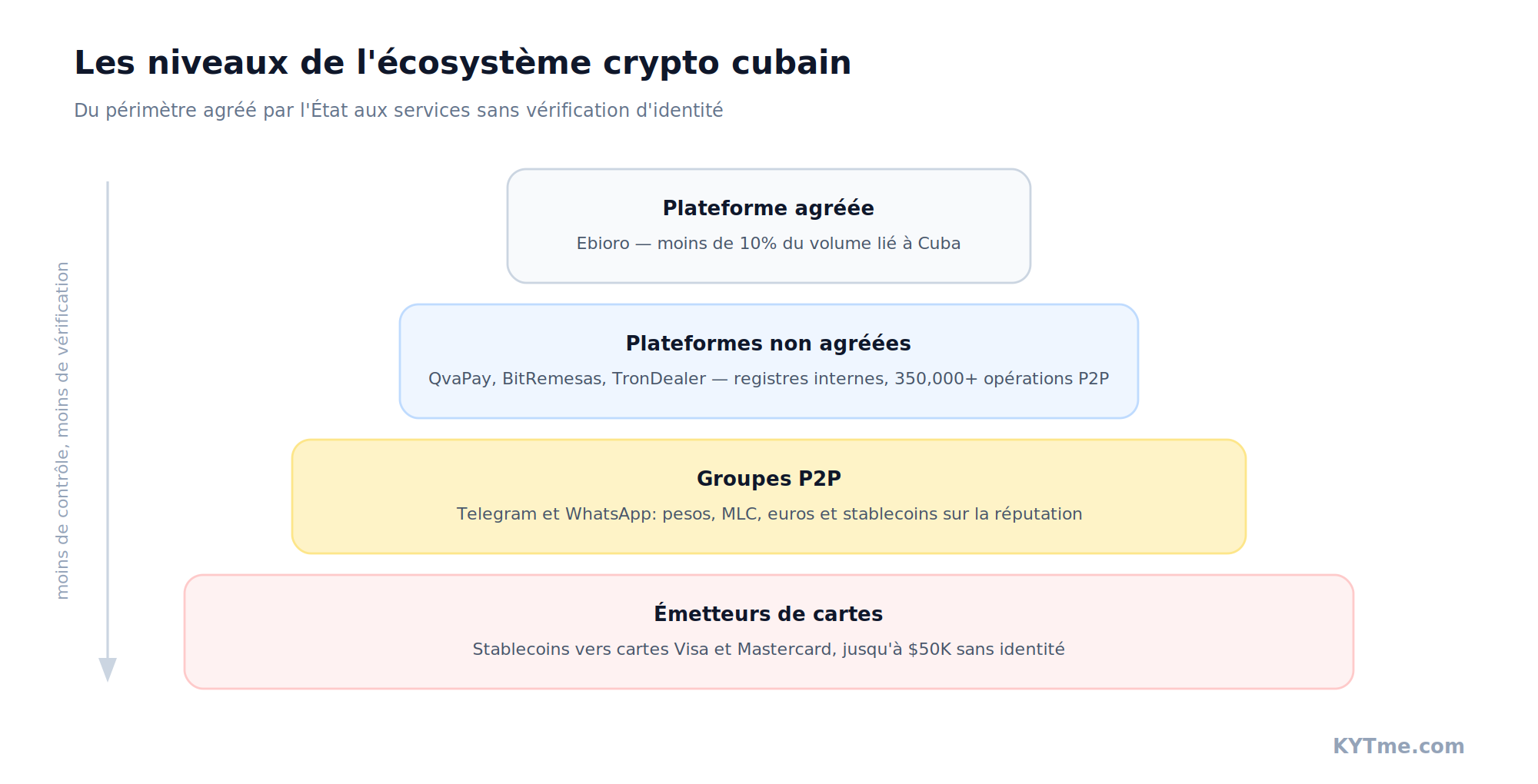 Les niveaux de l'écosystème crypto cubain: de la plateforme agréée aux émetteurs de cartes sans vérification d'identité
