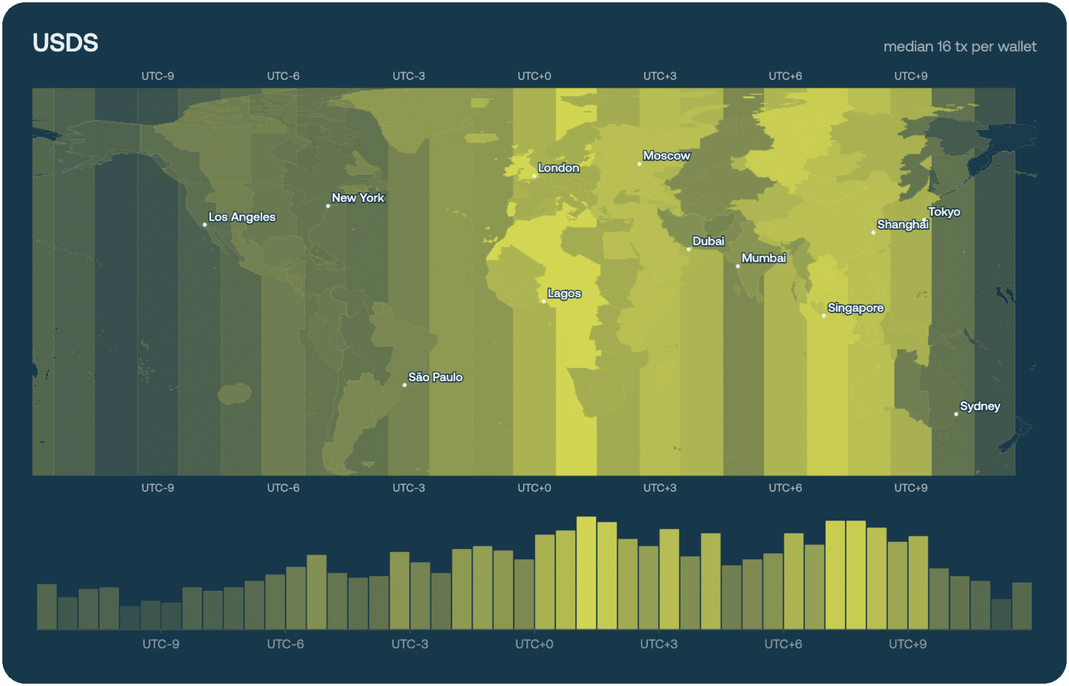 USDS — median of 16 transactions per wallet