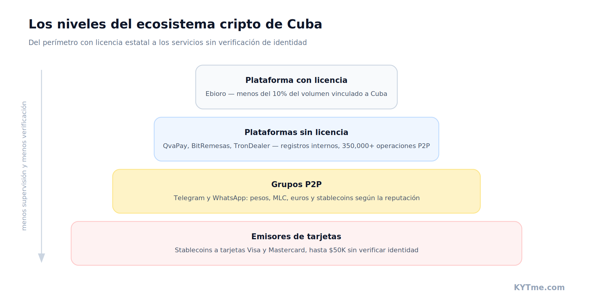 Los niveles del ecosistema cripto de Cuba: de la plataforma con licencia a los emisores de tarjetas sin verificación de identidad