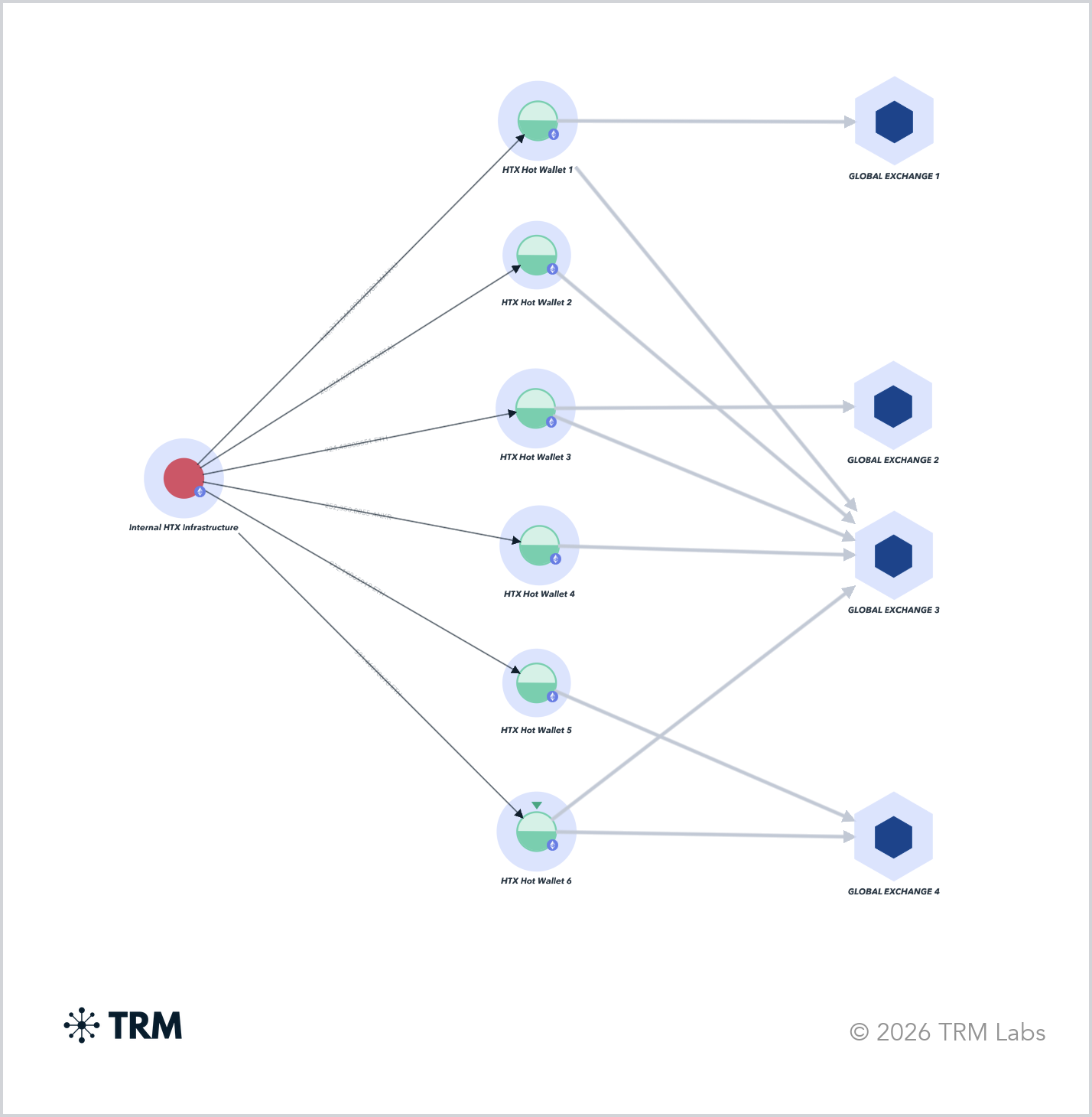 HTX's new operating scheme, based on the rapid changing of working addresses. Visualization: TRM Labs
