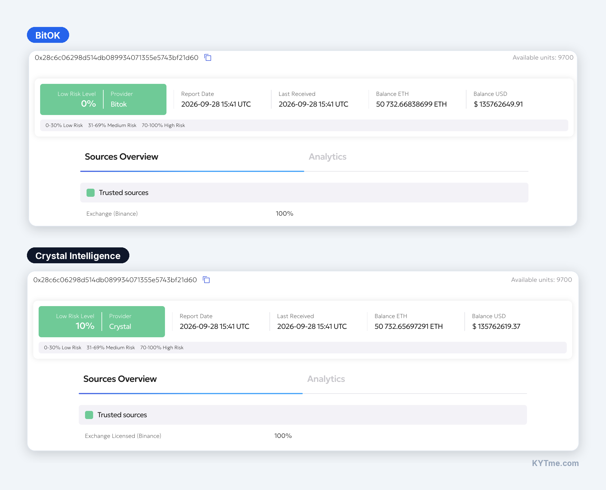 Riesgo bajo para un monedero caliente de Binance en los informes de BitOK y Crystal