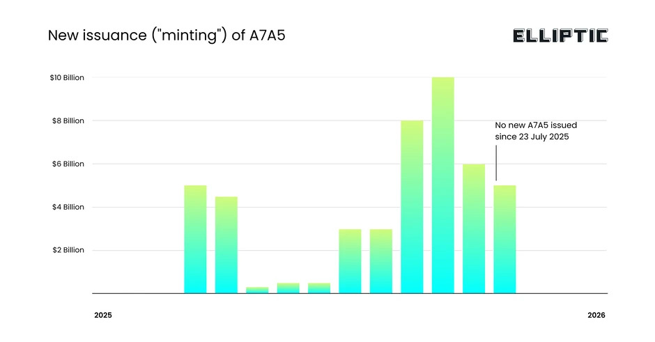 The issuance of new A7A5 tokens. Interest payments to token holders are not included in the calculation. Source: Elliptic