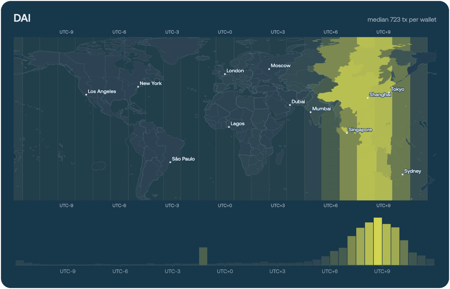 DAI — median of 723 transactions per wallet