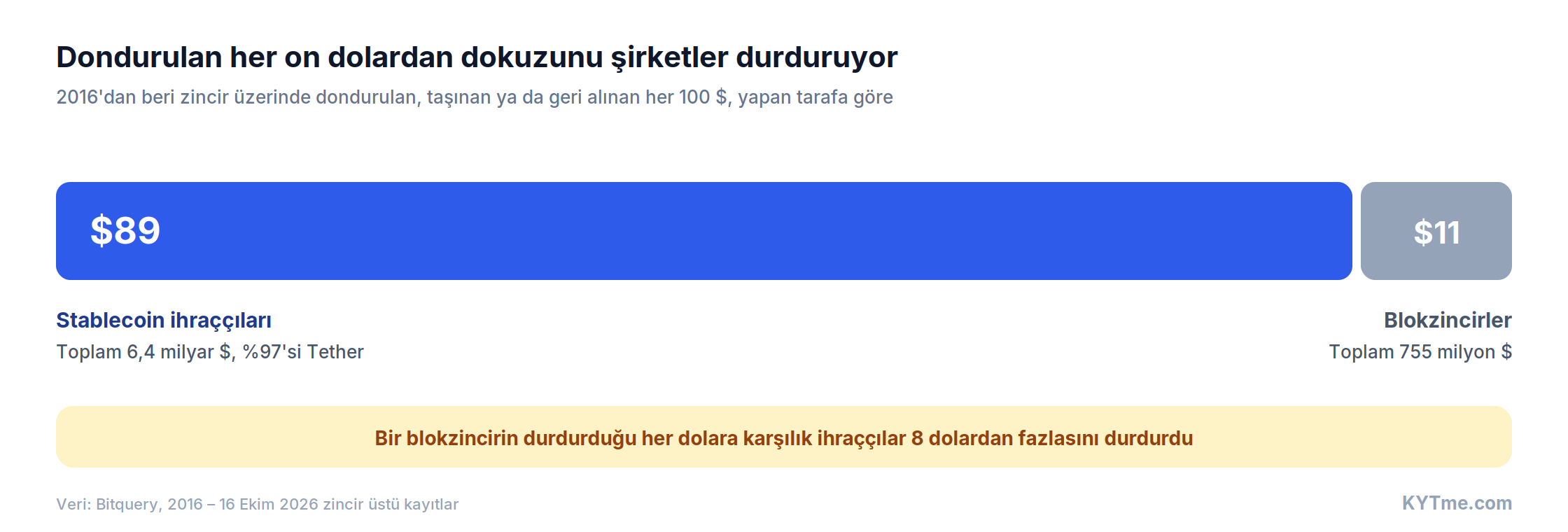Dondurulan her on dolardan dokuzu şirketler tarafından durduruluyor (kaynak: Bitquery)
