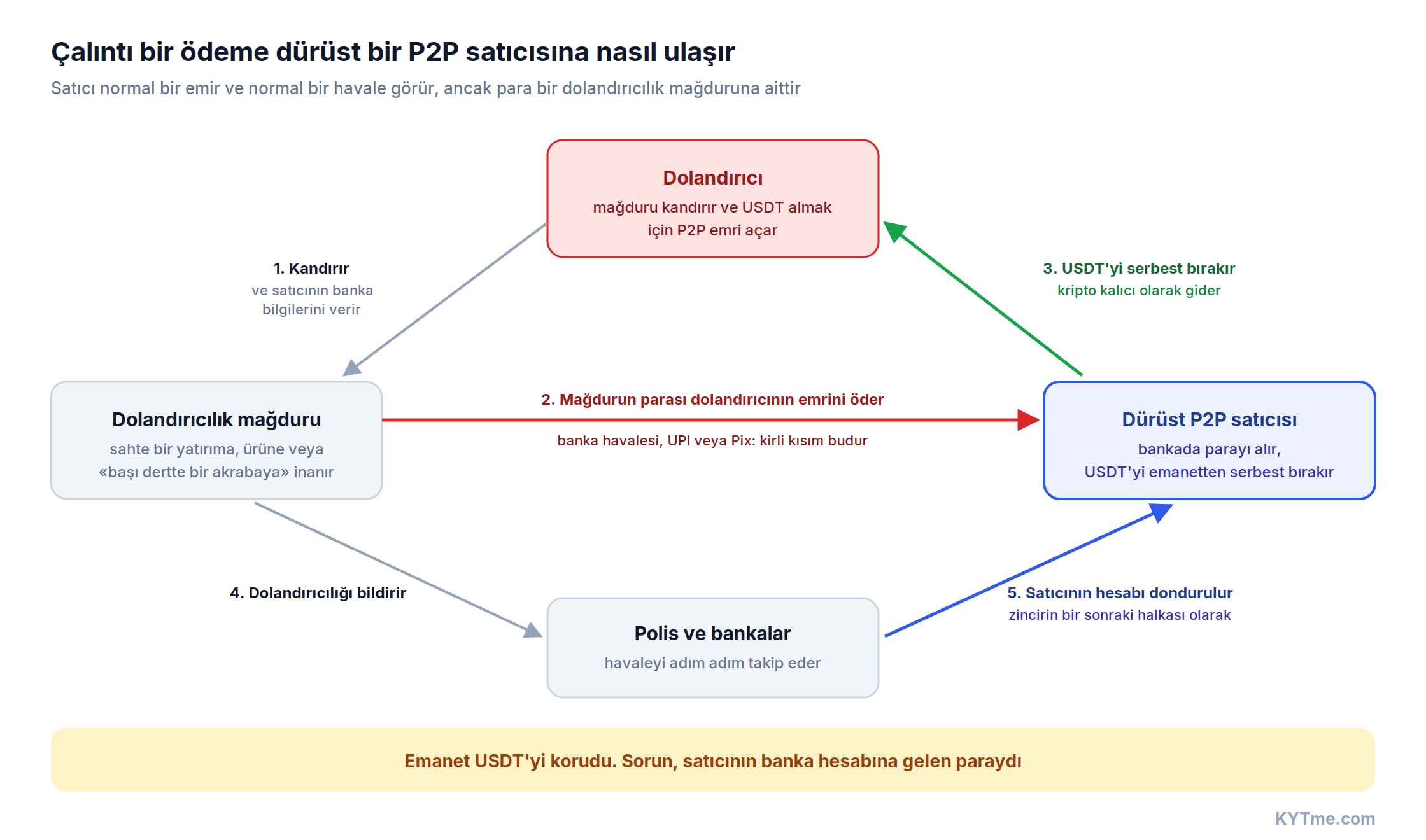 Çalınan bir ödeme dürüst bir P2P satıcısına nasıl ulaşır