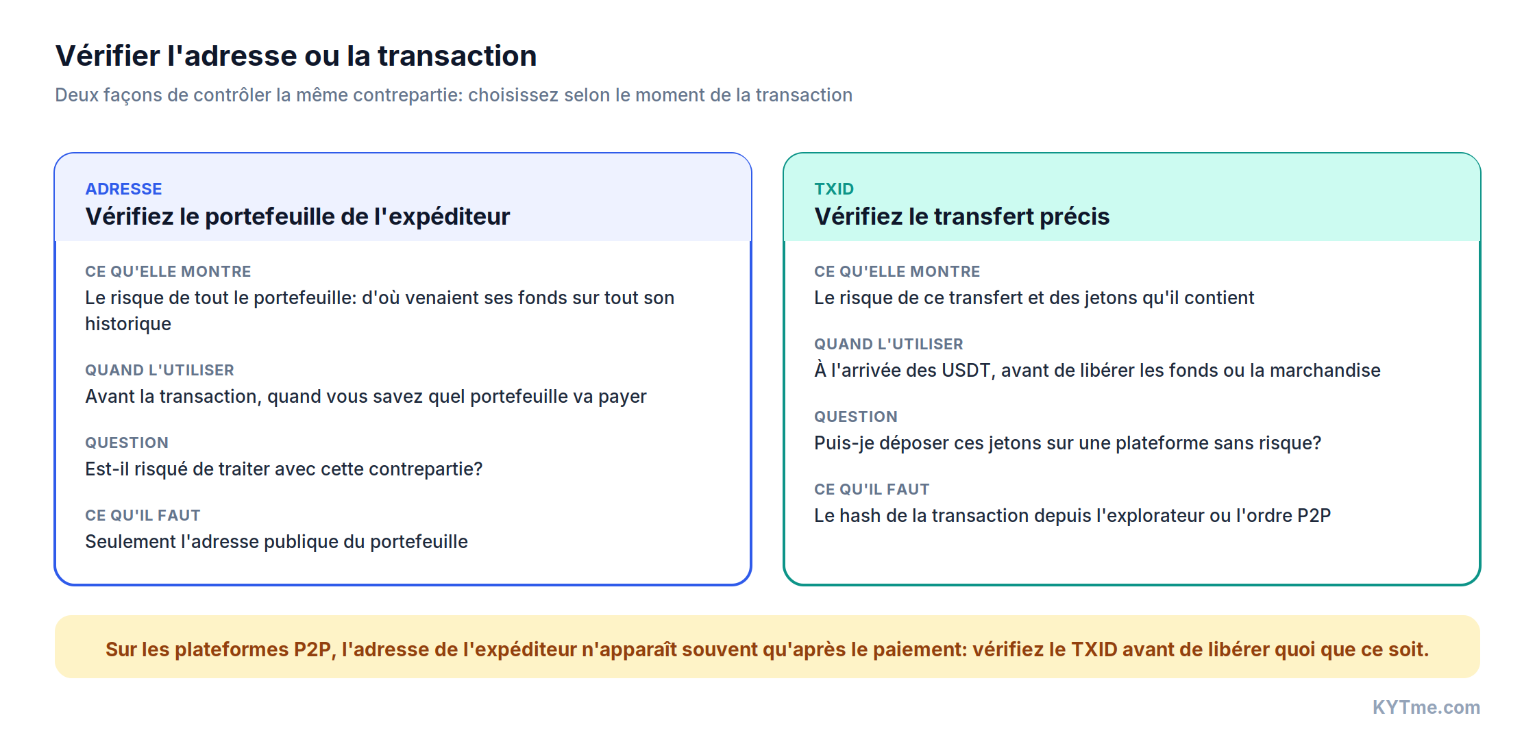 Vérification d'adresse vs vérification de transaction