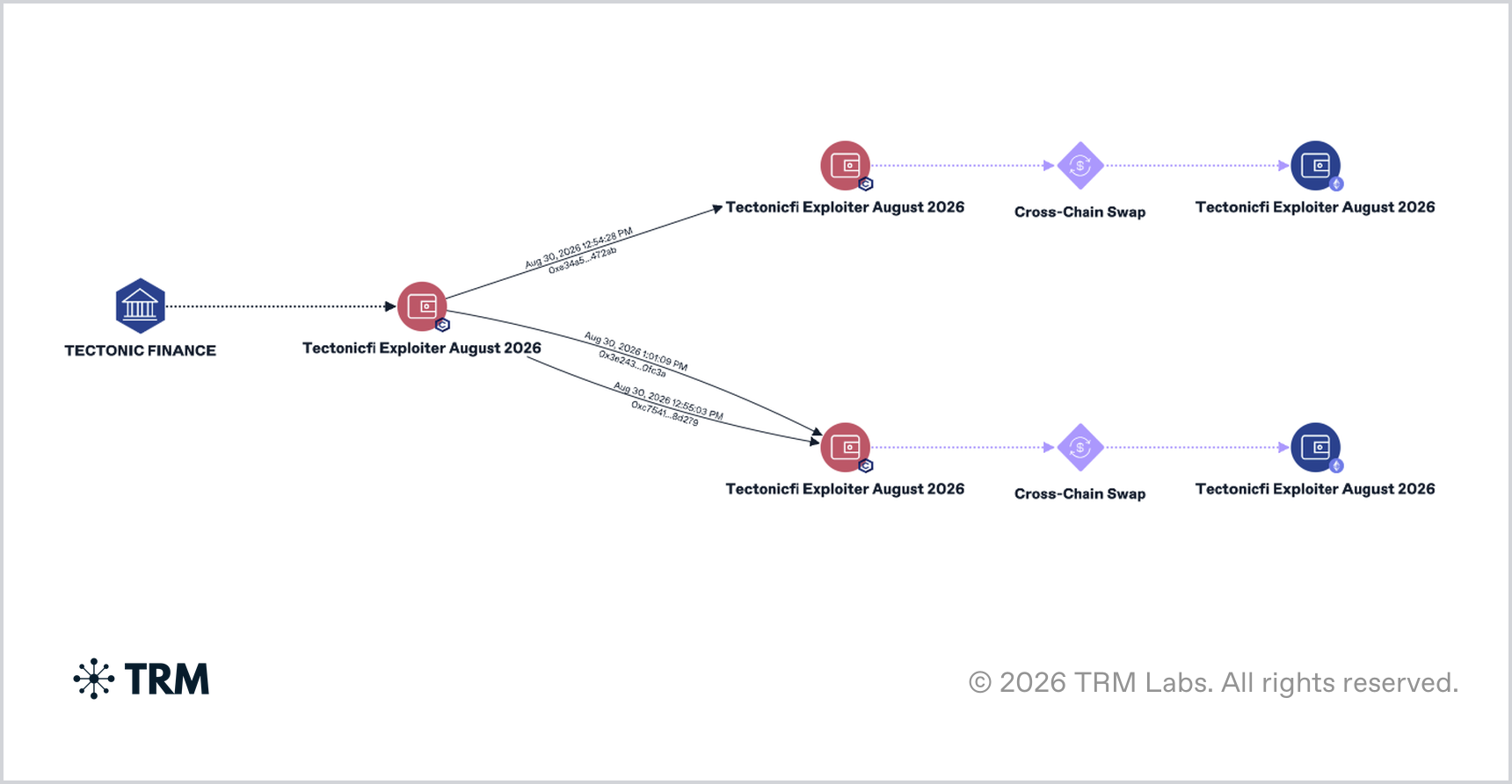 Flow of the funds stolen from the Cronos project. Visualization: TRM Labs