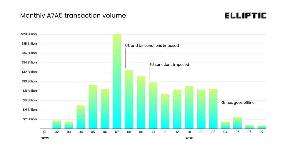 A7A5's monthly transaction volumes in U.S. dollars. Source: Elliptic