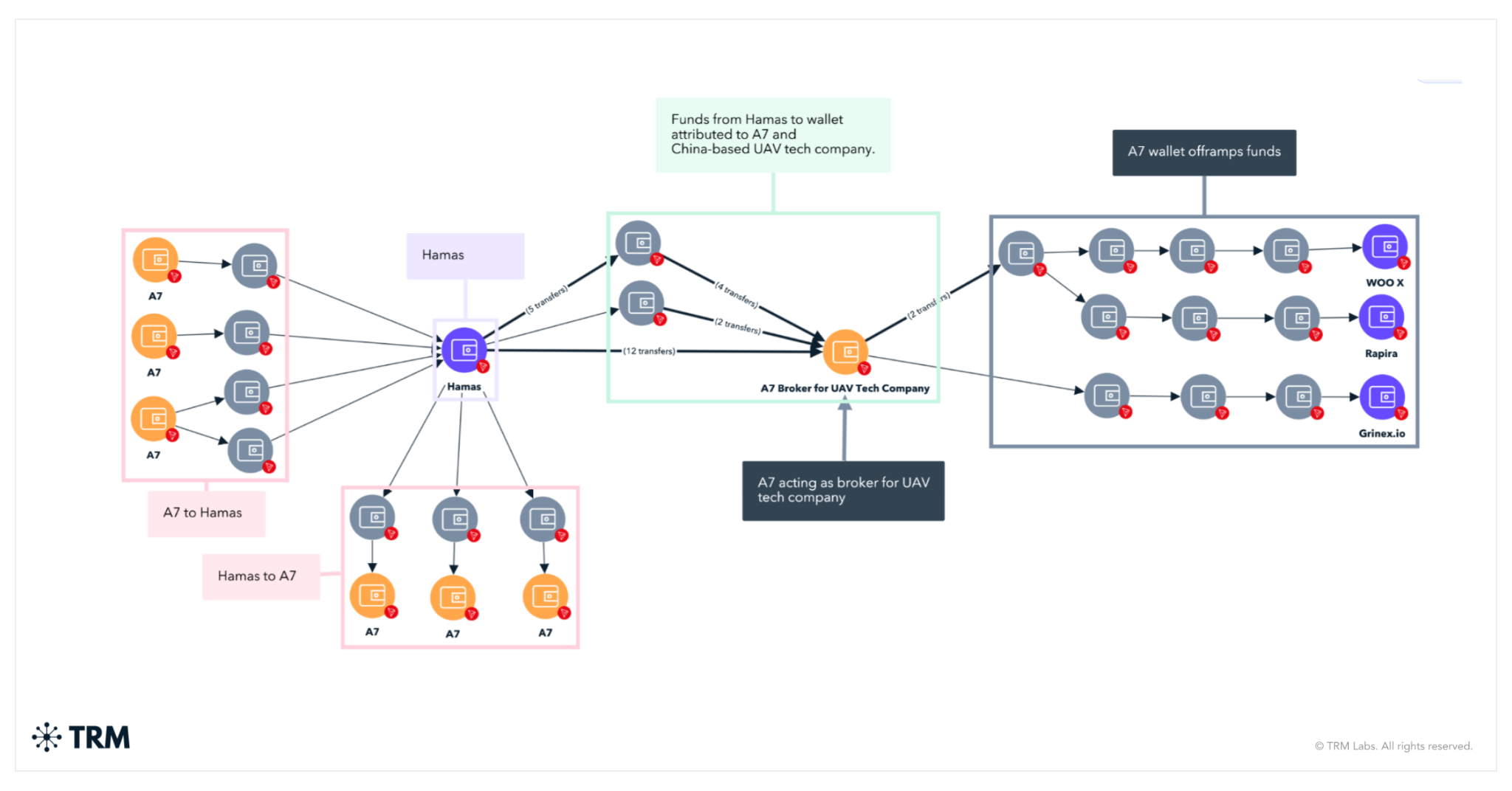 On-chain links between the A7 network and the wallets of the sanctioned Russian exchanges Grinex and Garantex. Visualization: TRM Labs