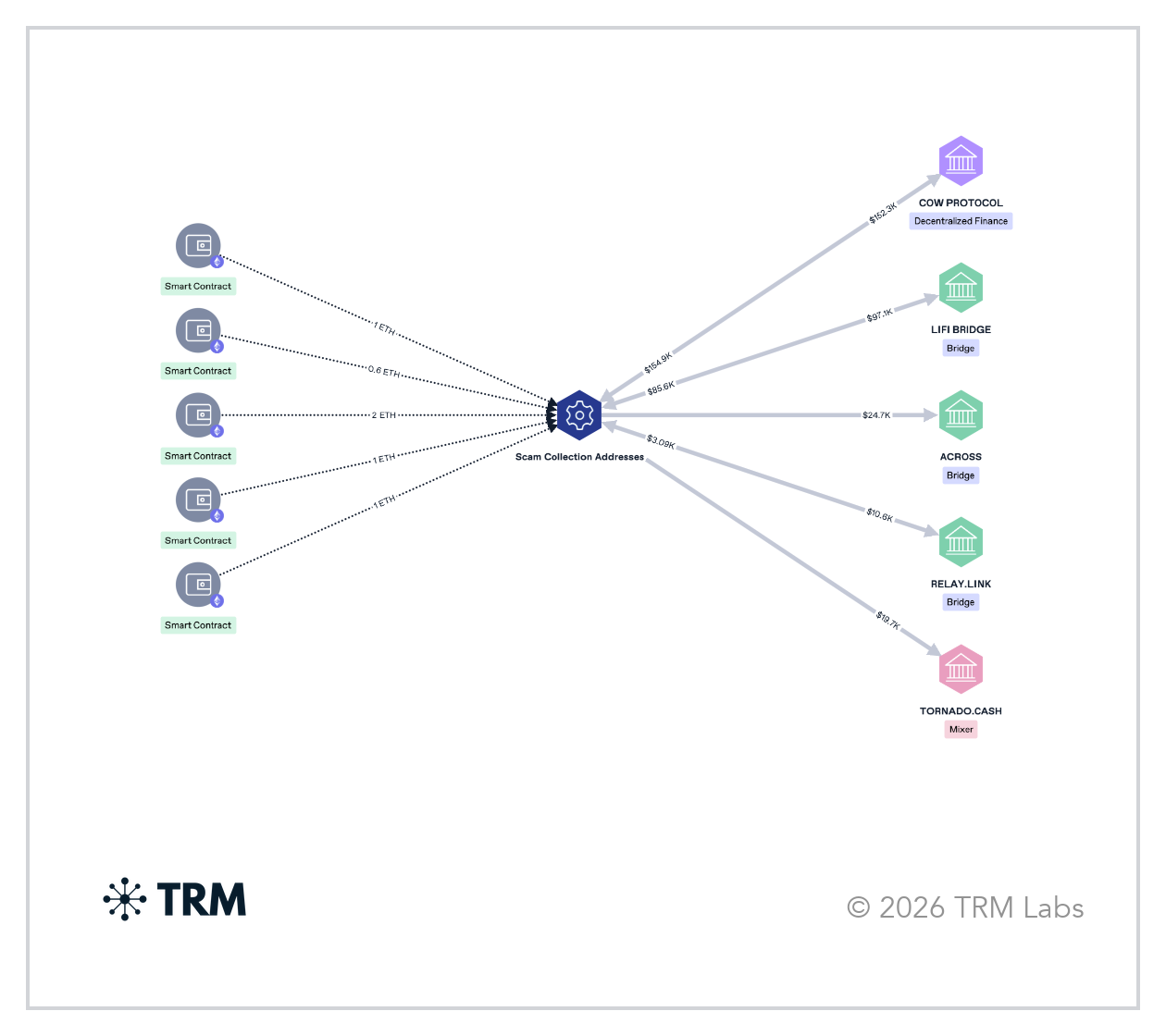 Schéma de sortie et d'accumulation des fonds dérobés. Visualisation: TRM Labs