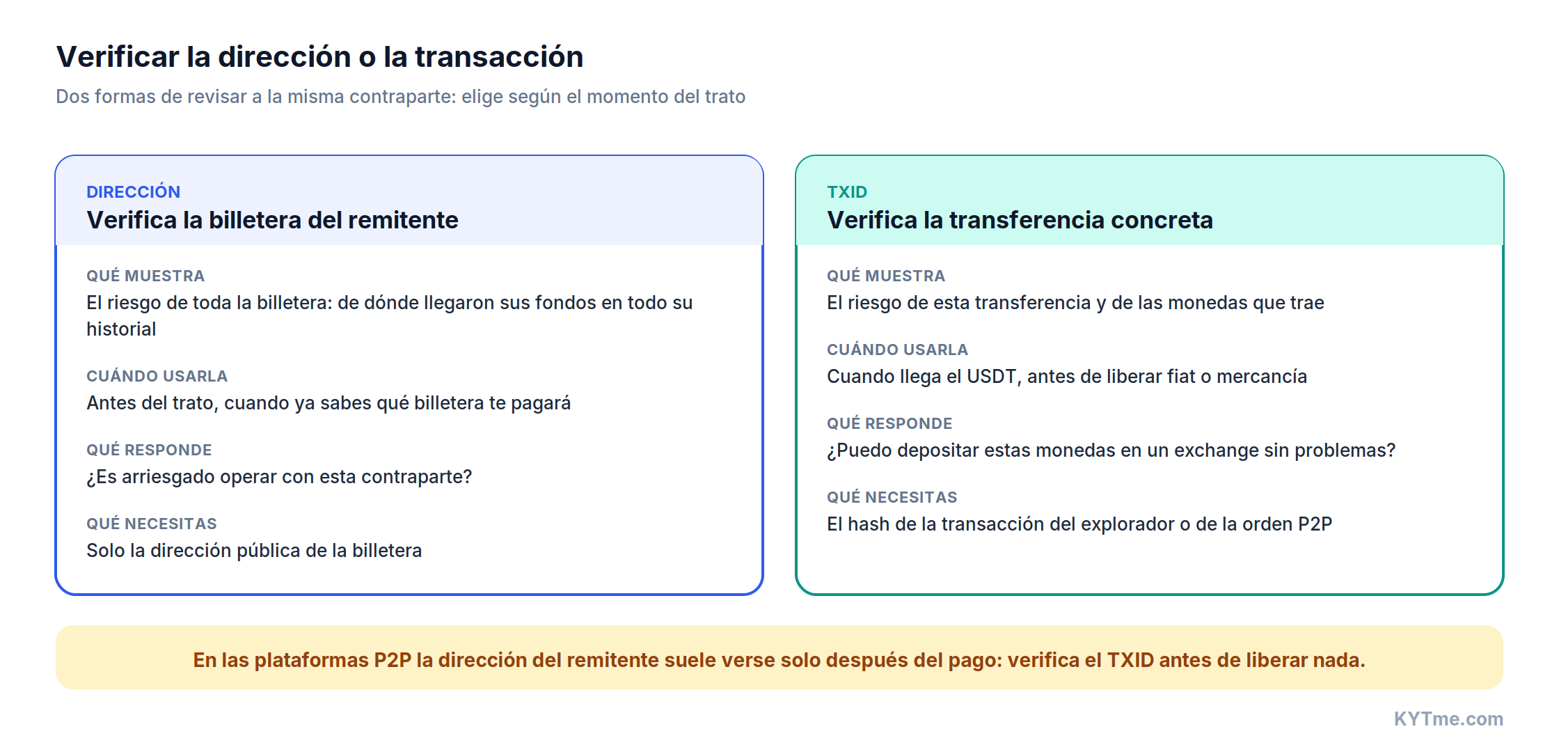 Verificación de dirección frente a verificación de transacción