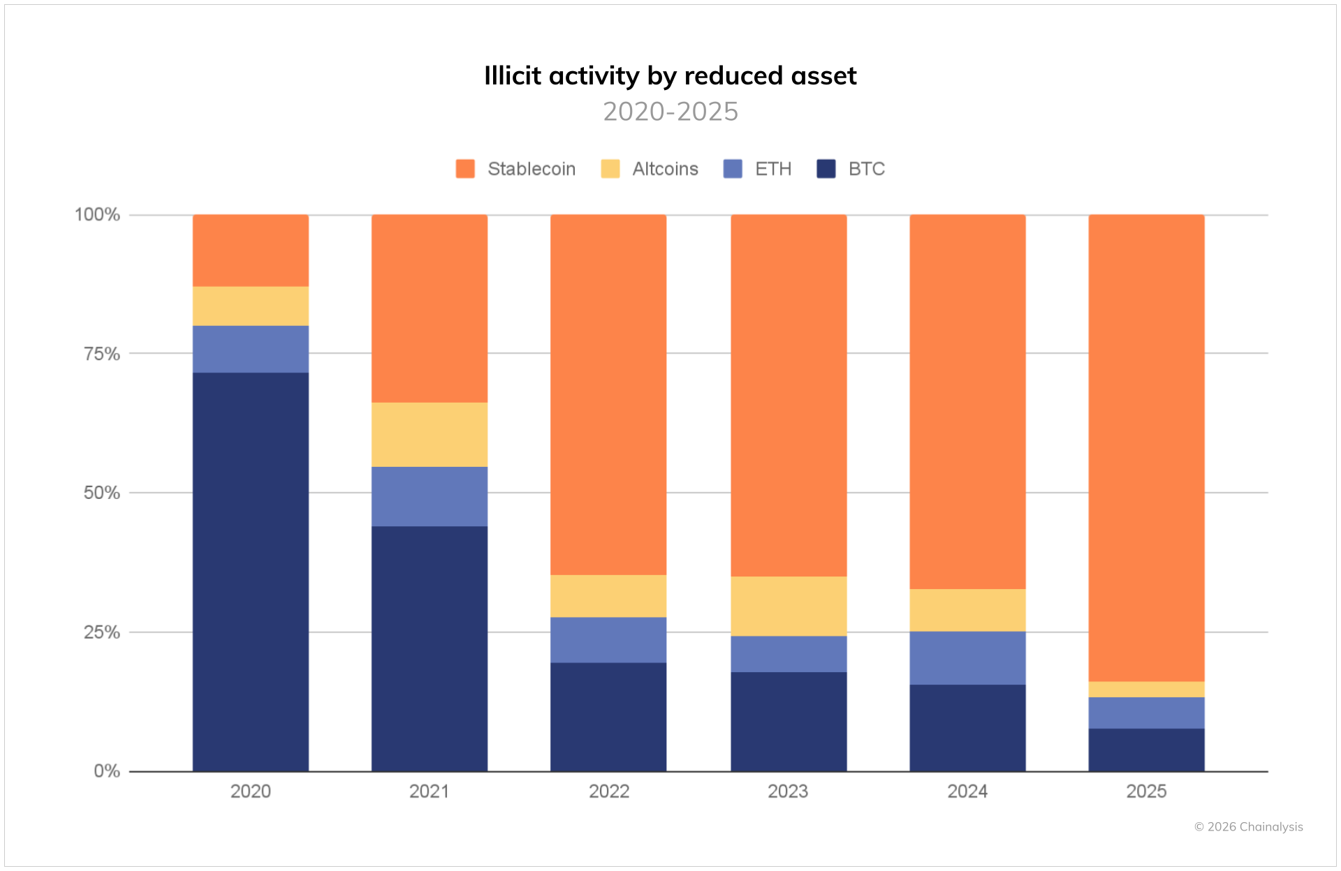Fonte: Chainalysis, 2026 Crypto Crime Report