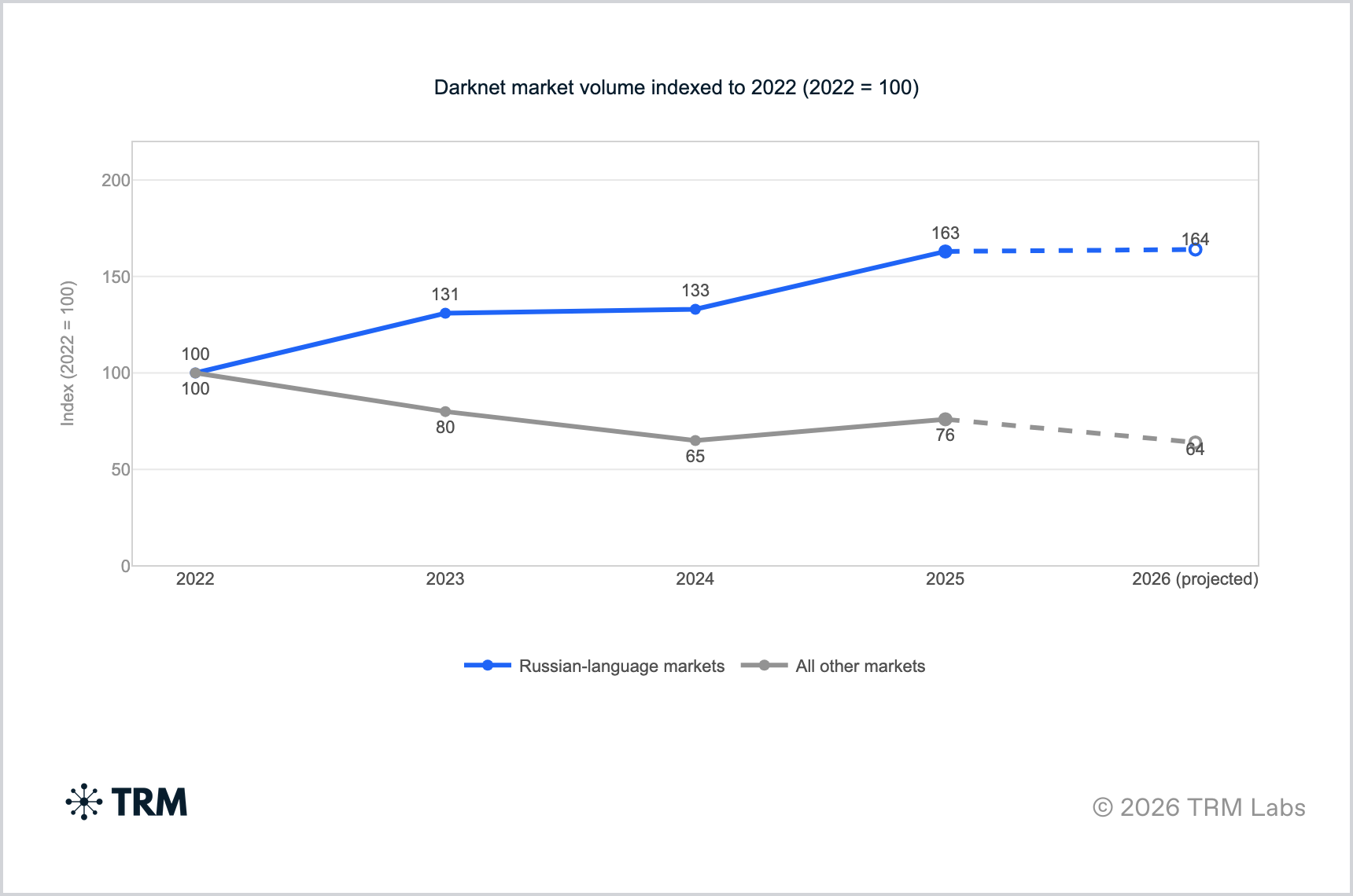 Volume des marchés darknet russophones de 2022 à 2026. Visualisation: TRM Labs