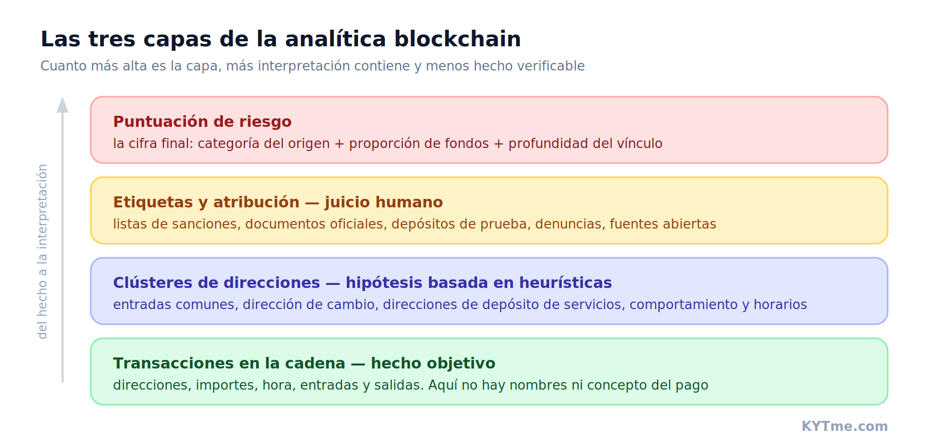 Las tres capas de la analítica blockchain: transacciones, clústeres, etiquetas y puntuación de riesgo. Esquema: KYTme.com