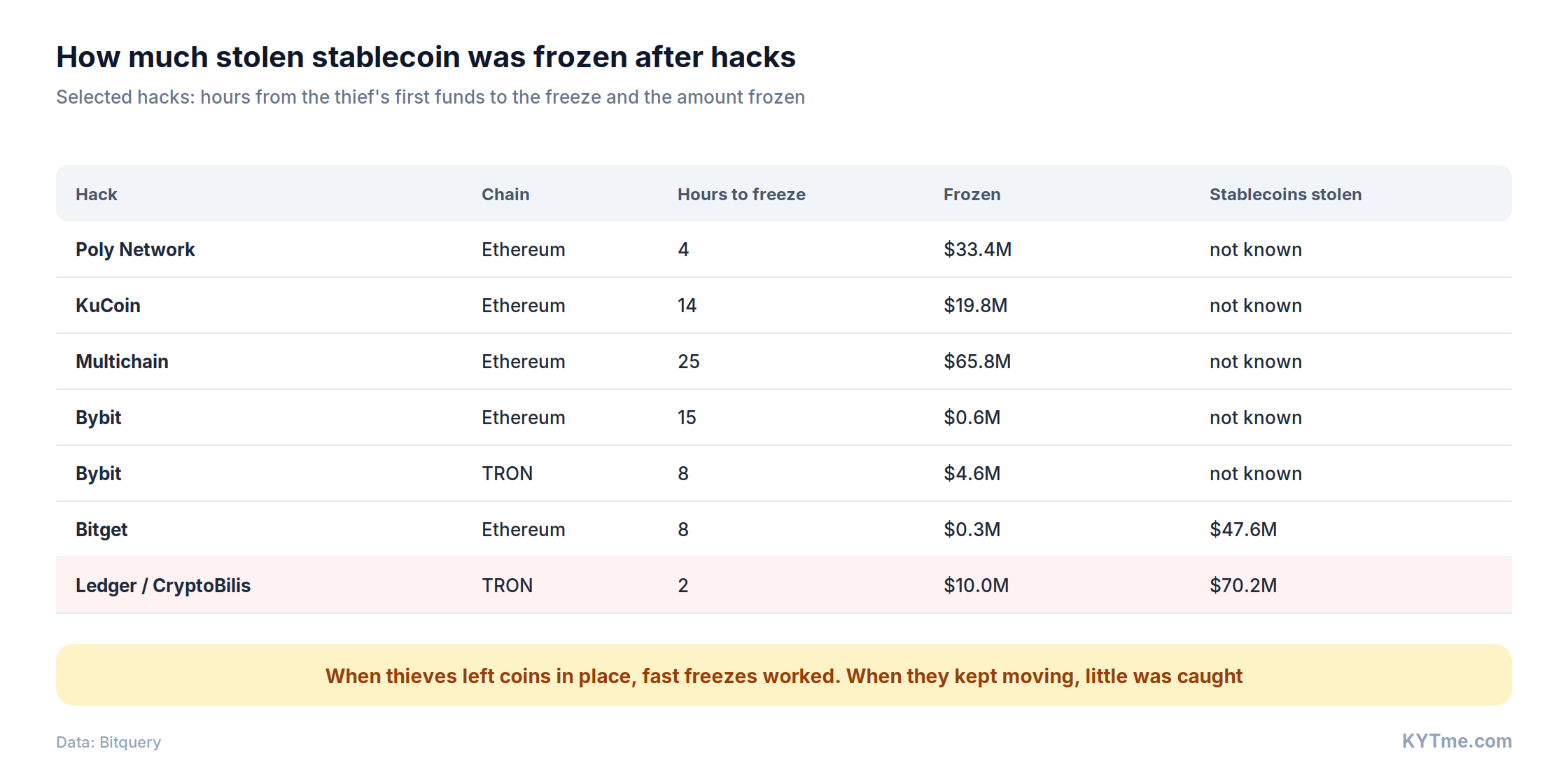 How fast stolen stablecoins were frozen after hacks (source: Bitquery)
