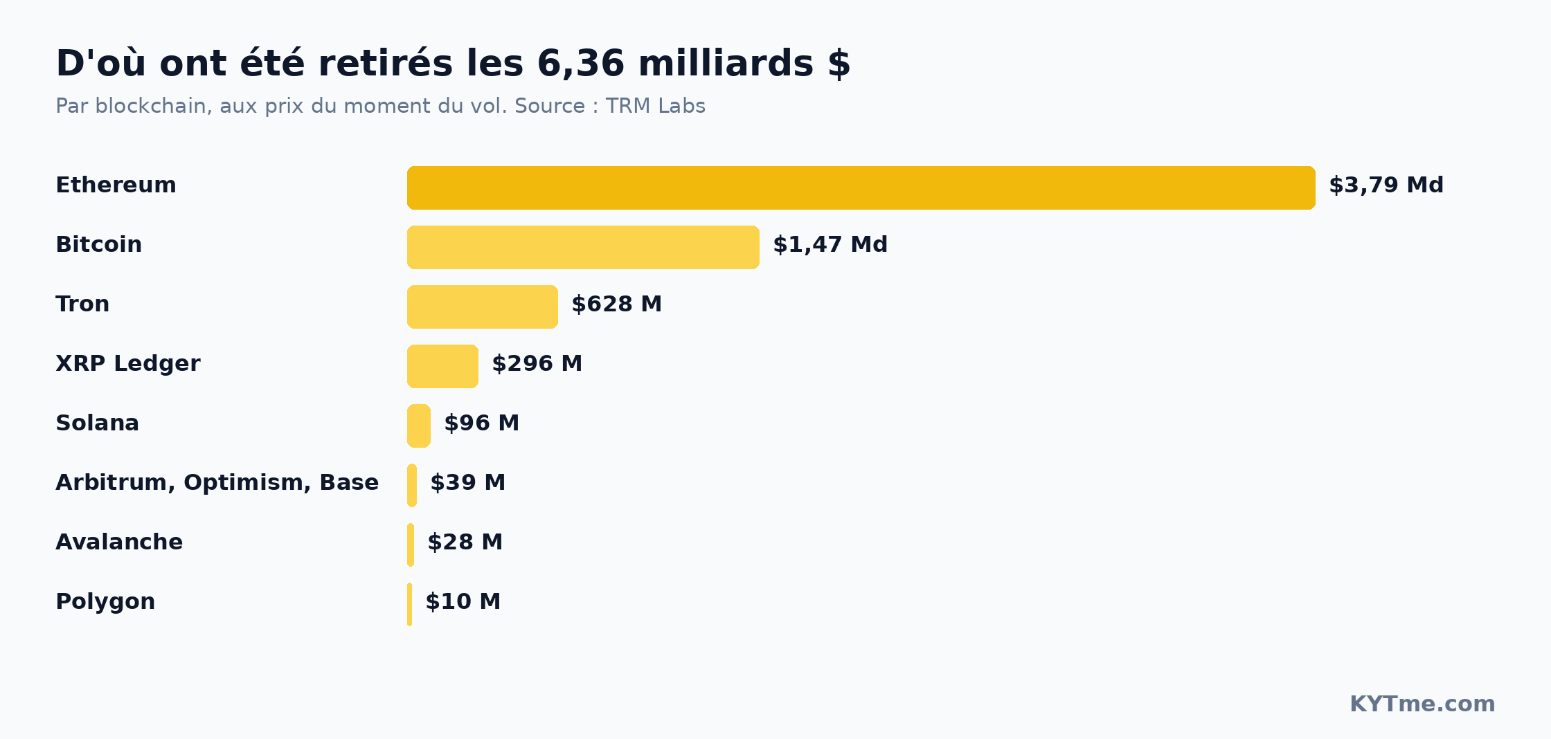 D'où viennent les $6.36 milliards: pertes par blockchain