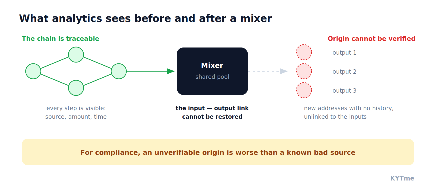 What analytics sees before and after a mixer: a chain of addresses, a shared pool, outputs with no link to the inputs. Diagram: KYTme