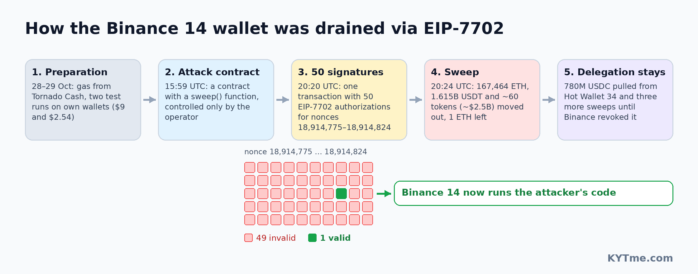 How the Binance 14 Wallet Was Drained via EIP-7702