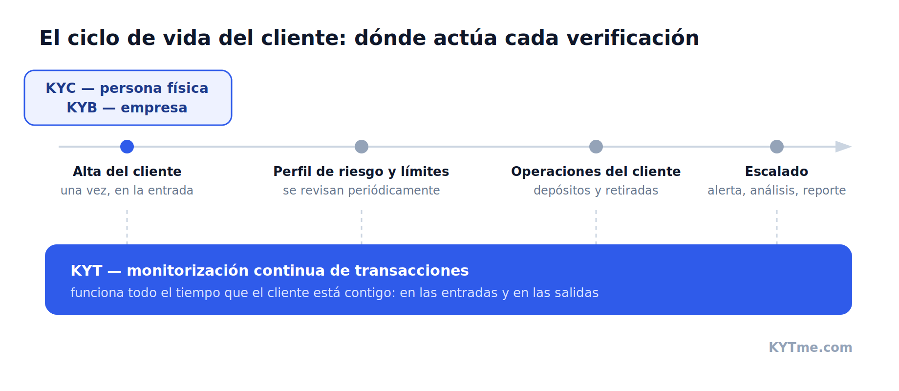 El ciclo de vida del cliente: KYC y KYB en la entrada, KYT de forma continua. Esquema: KYTme