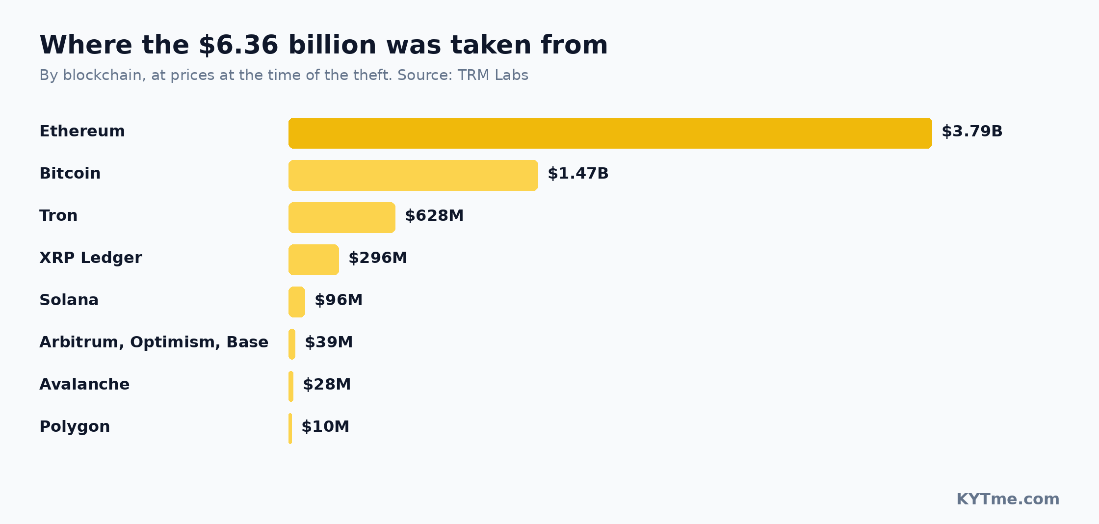 Where the $6.36 Billion Came From: Losses by Blockchain