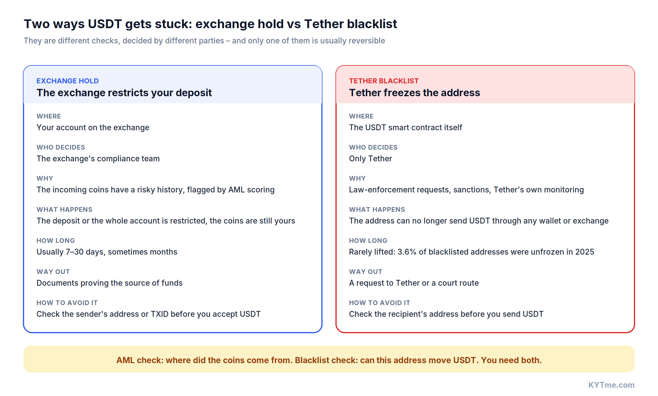 Exchange hold vs Tether blacklist