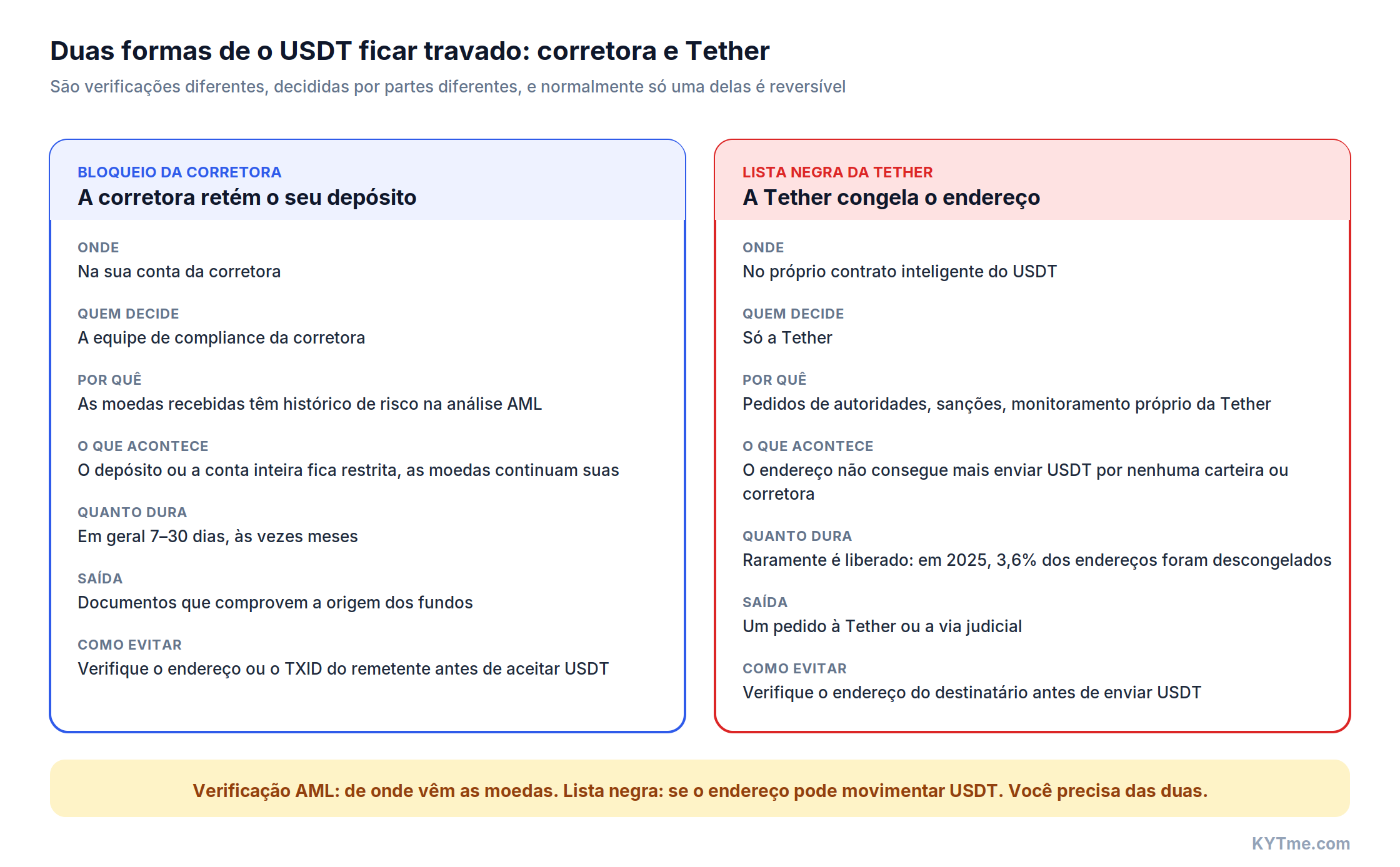 Retenção da exchange vs lista negra da Tether