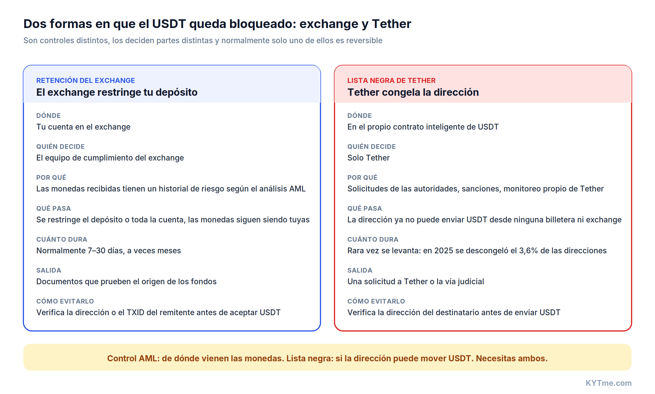 Retención del exchange vs. lista negra de Tether