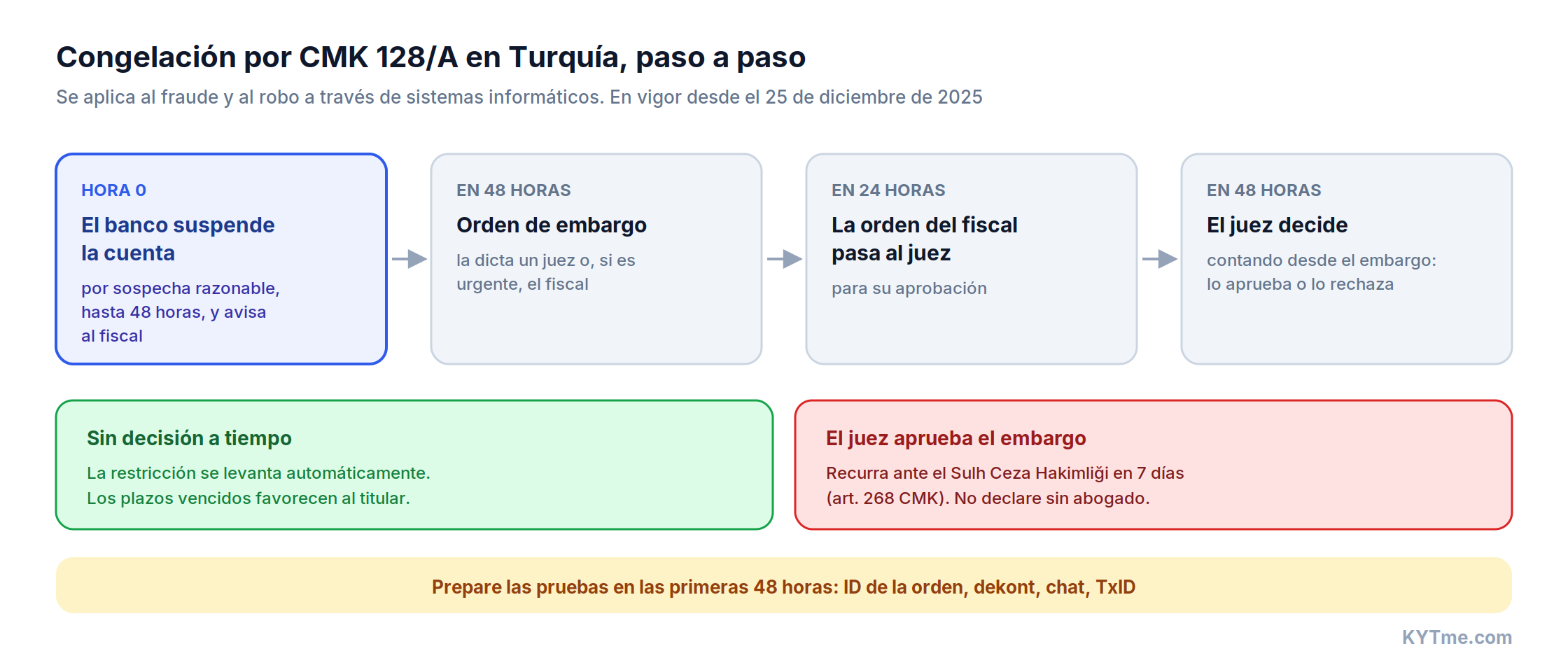 Congelación según el CMK 128/A en Turquía, paso a paso