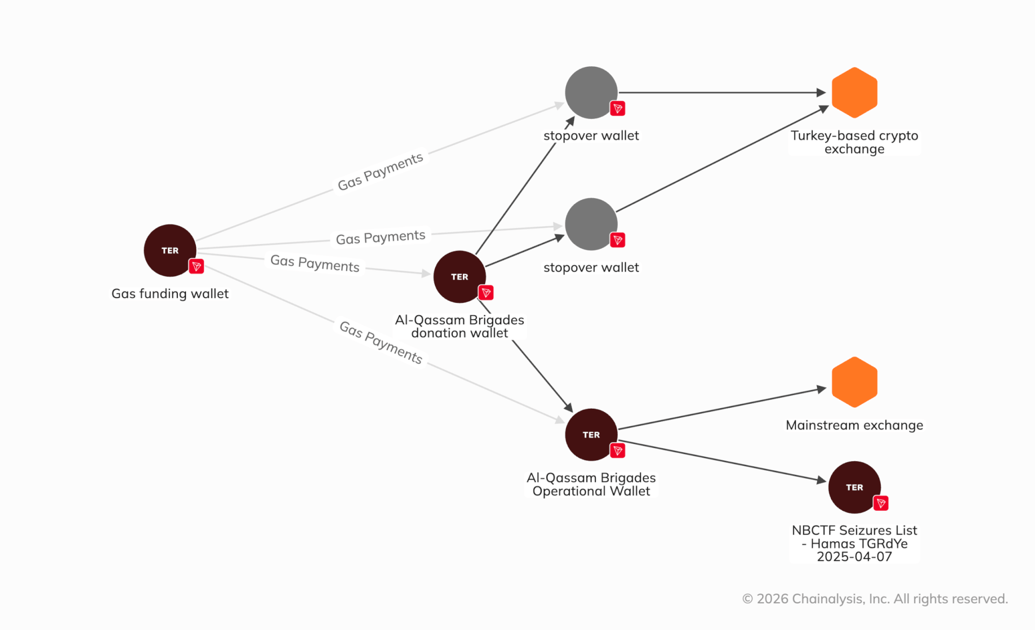 A recreated flow-of-funds graph used in the affidavits of March, June and October 2025. Visualization: Chainalysis
