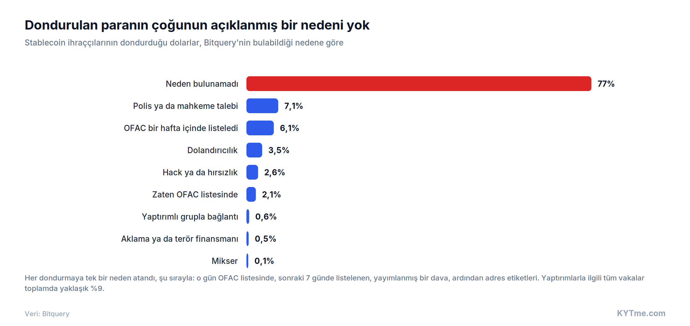 Dondurulan paranın çoğunun kamuya açık bir nedeni yok (kaynak: Bitquery)