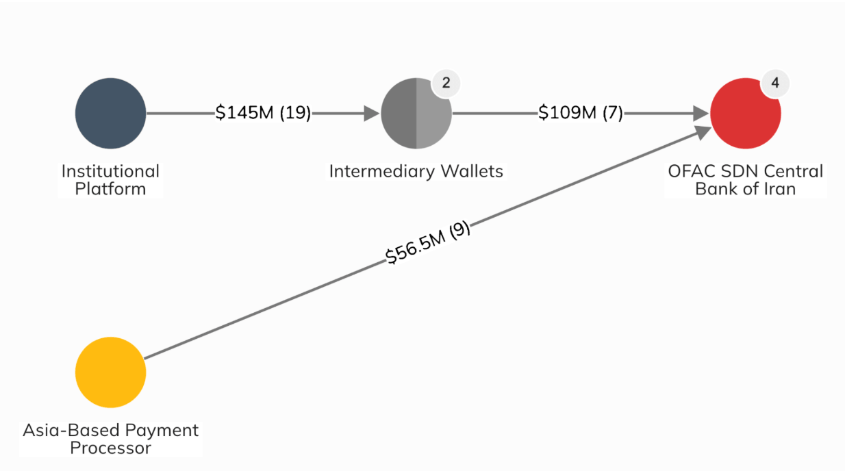Connections of the identified Central Bank of Iran addresses. Visualization: Chainalysis