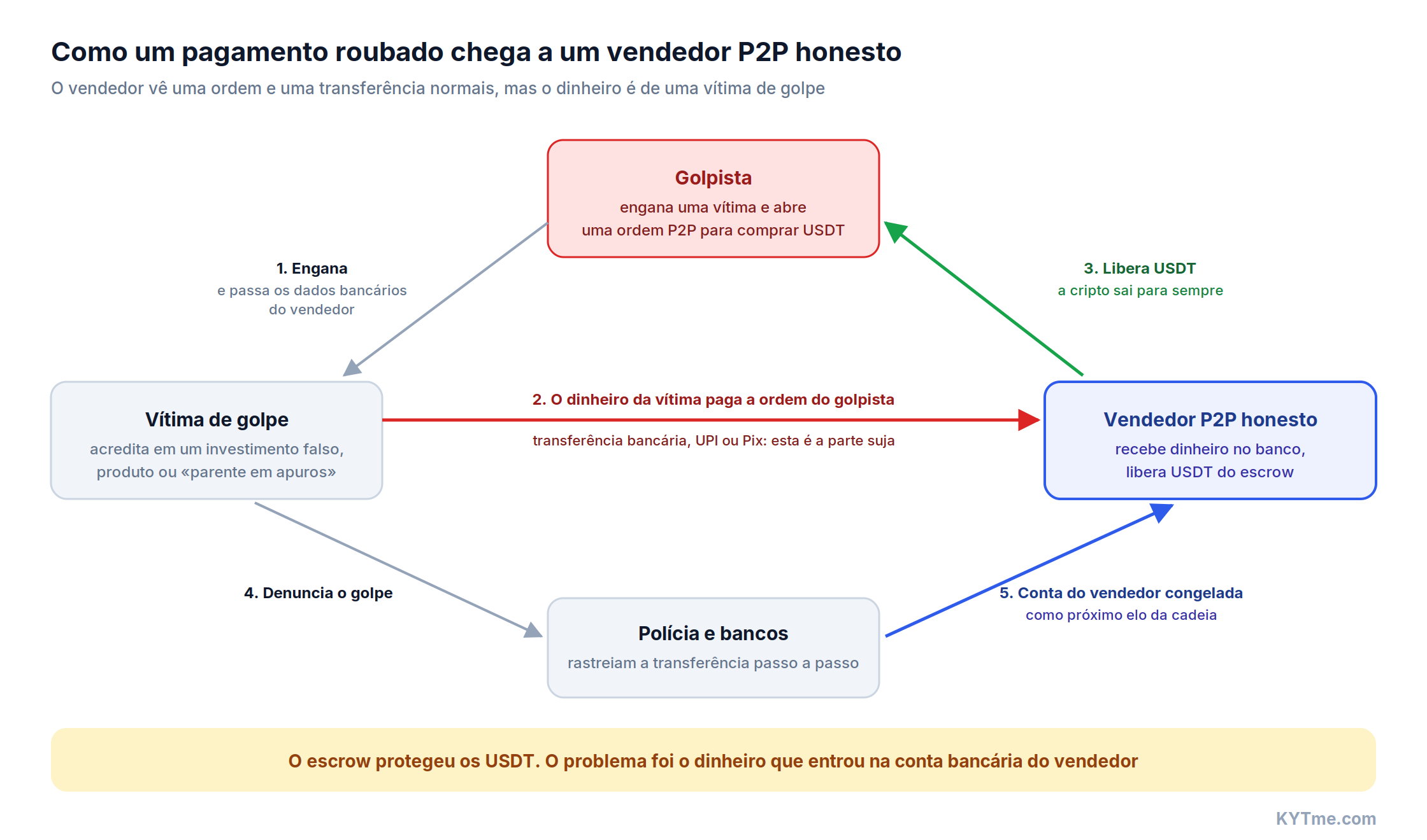 Como um pagamento roubado chega a um vendedor P2P honesto