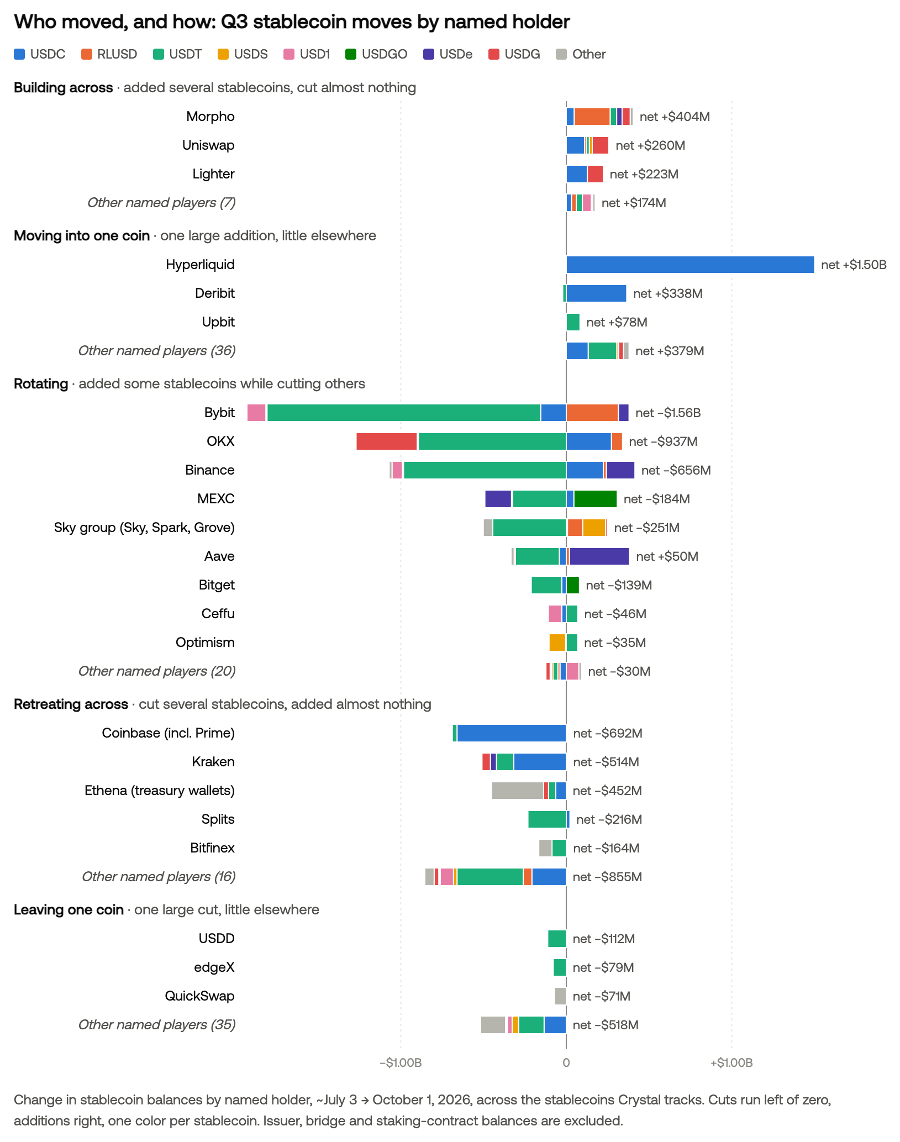 Mudanças nos saldos de stablecoins dos detentores identificados no terceiro trimestre de 2026. Visualização: Crystal Intelligence