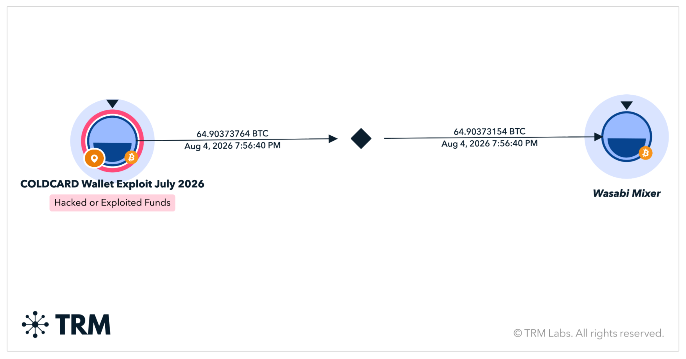 Diagram of the transfer of 64.9 BTC to a Wasabi wallet. Visualization: TRM Labs
