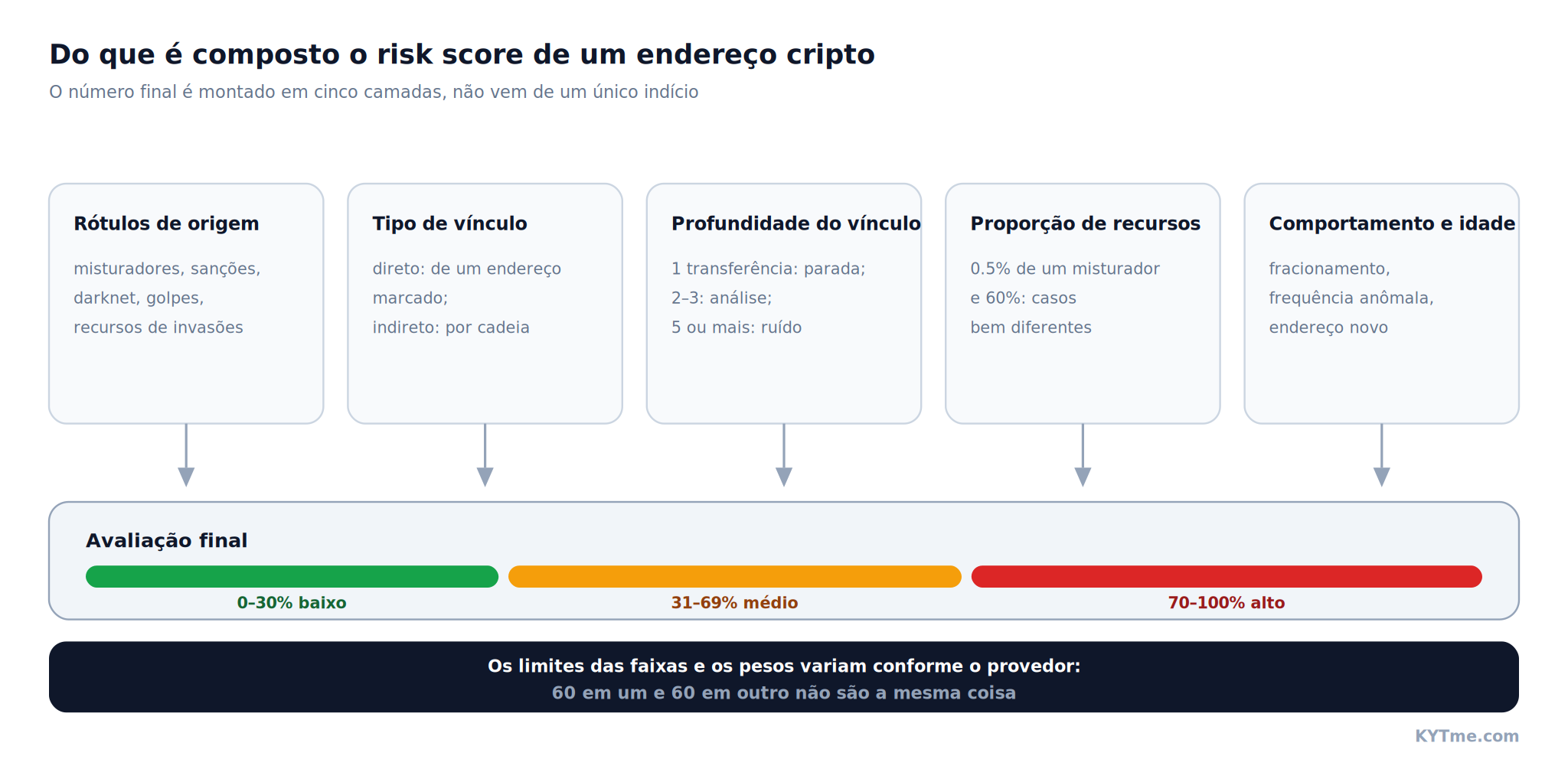 De que é composta a pontuação de risco de um endereço cripto