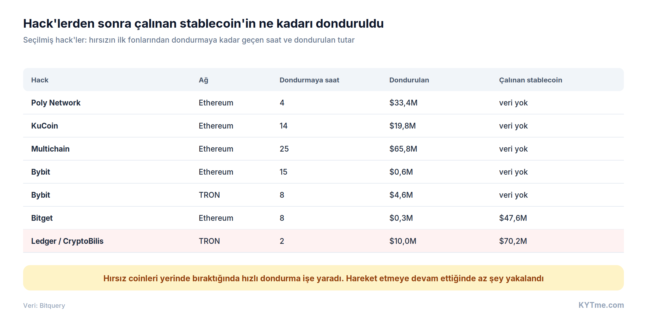 Çalınan stabilcoinlerin hack'lerden sonra ne kadar hızlı donduruldu (kaynak: Bitquery)