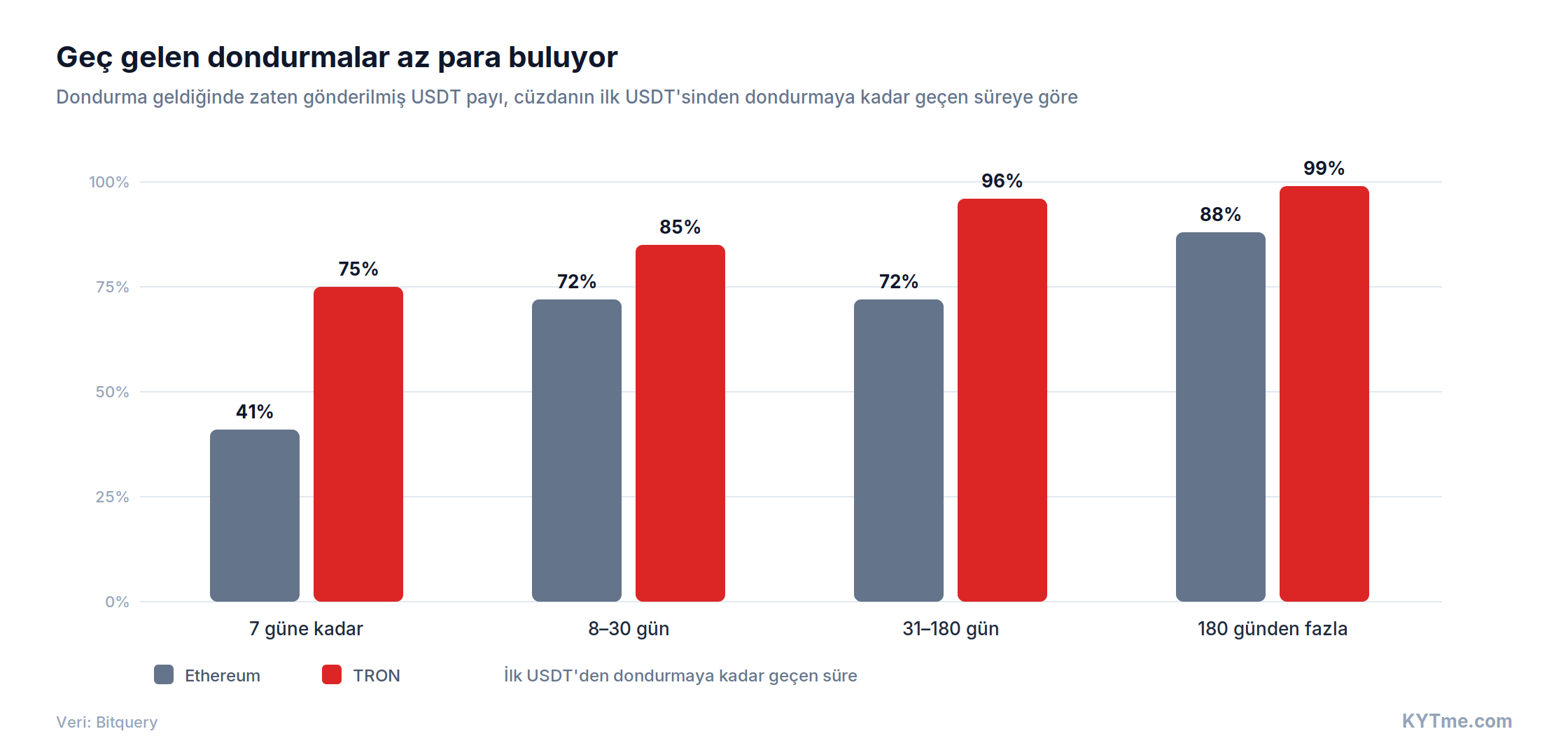 Geç dondurmalar az şey buluyor (kaynak: Bitquery)