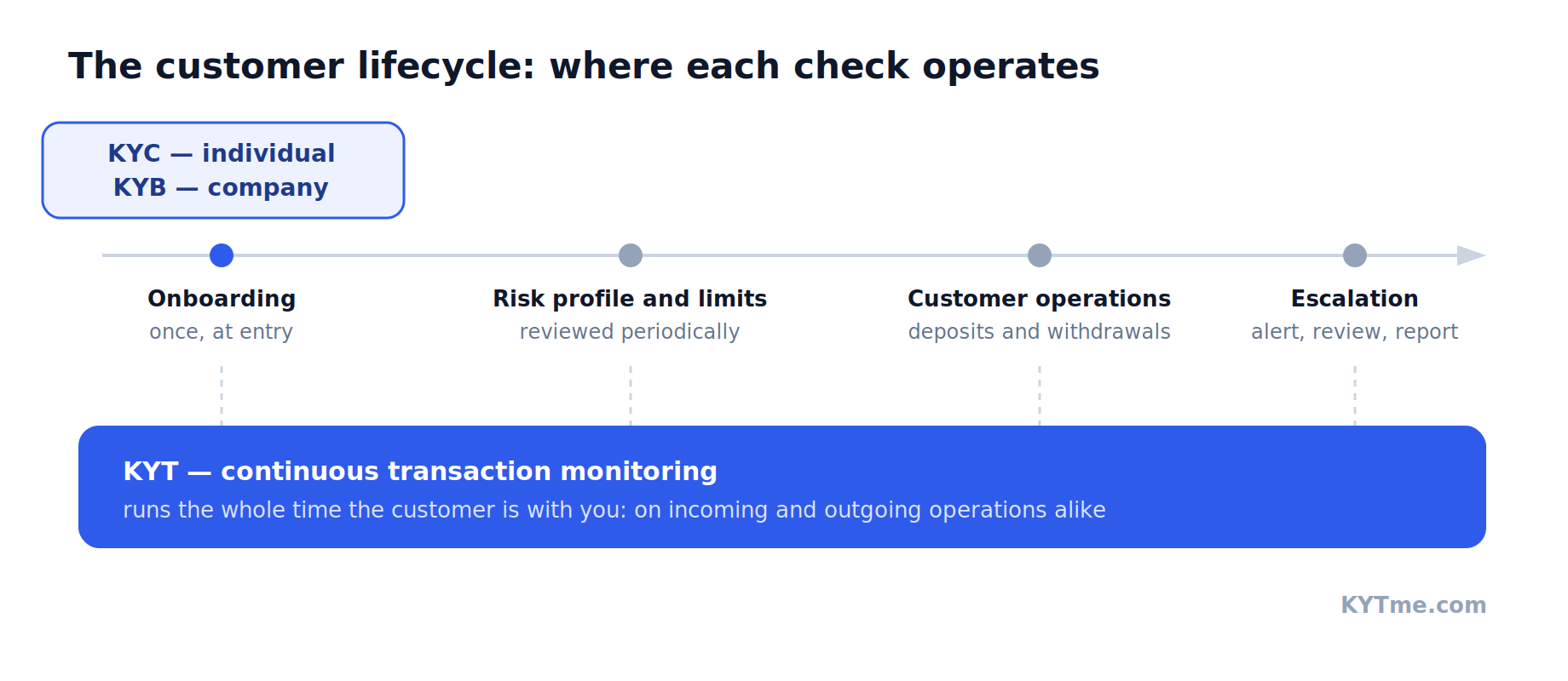 The customer lifecycle: KYC and KYB at the entrance, KYT running continuously. Diagram: KYTme