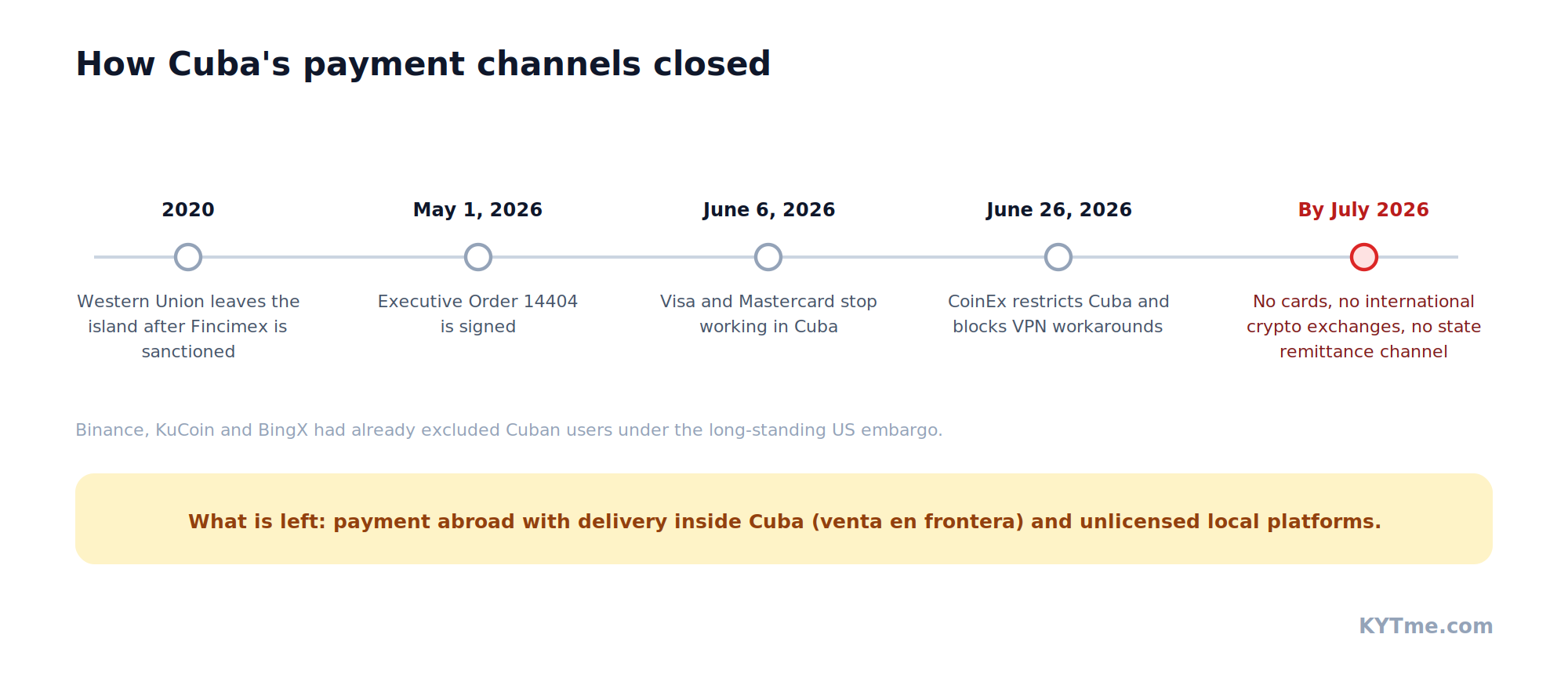 How Cuba's payment channels closed between 2020 and July 2026