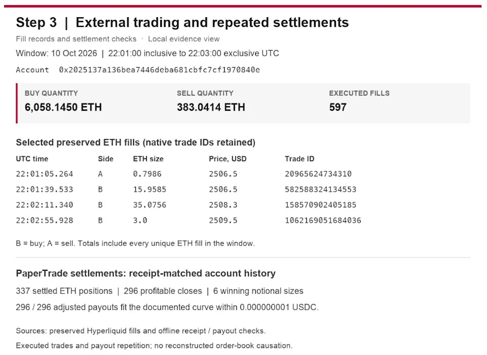 Étape 3 - Résumé local des registres de transactions Hyperliquid et des vérifications de règlement PaperTrade, avec les identifiants de transactions d'origine conservés dans l'échantillon. Visualisation: CertiK