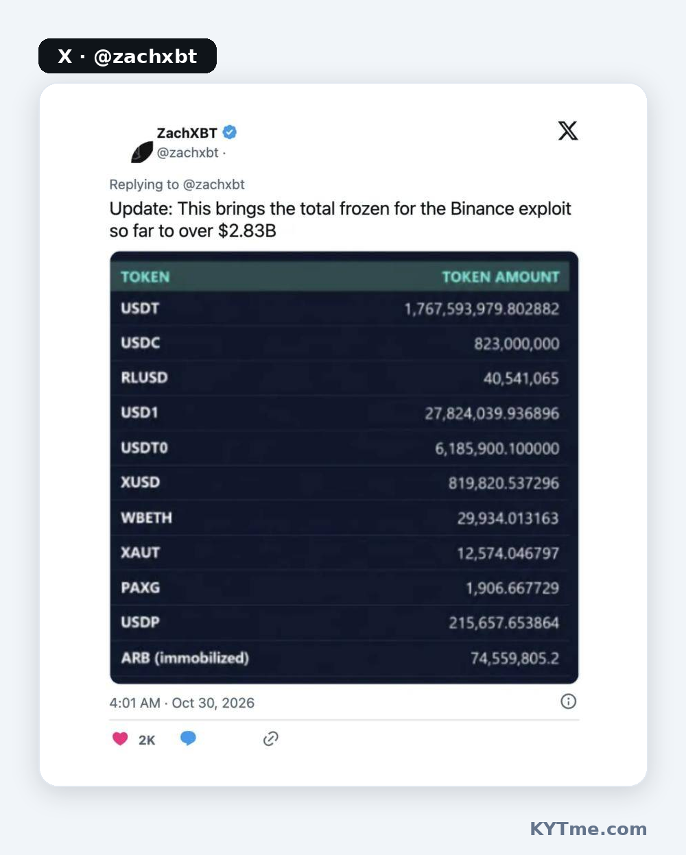 Fundos congelados por token na manhã de 30 de outubro