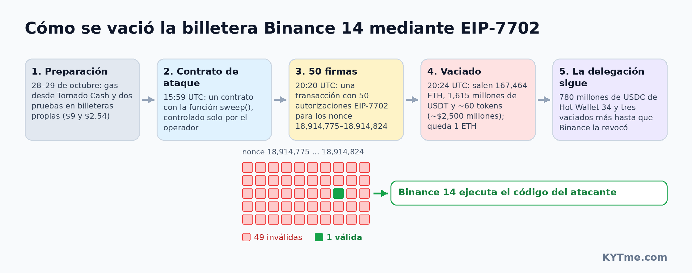Cómo se drenó el monedero Binance 14 mediante EIP-7702