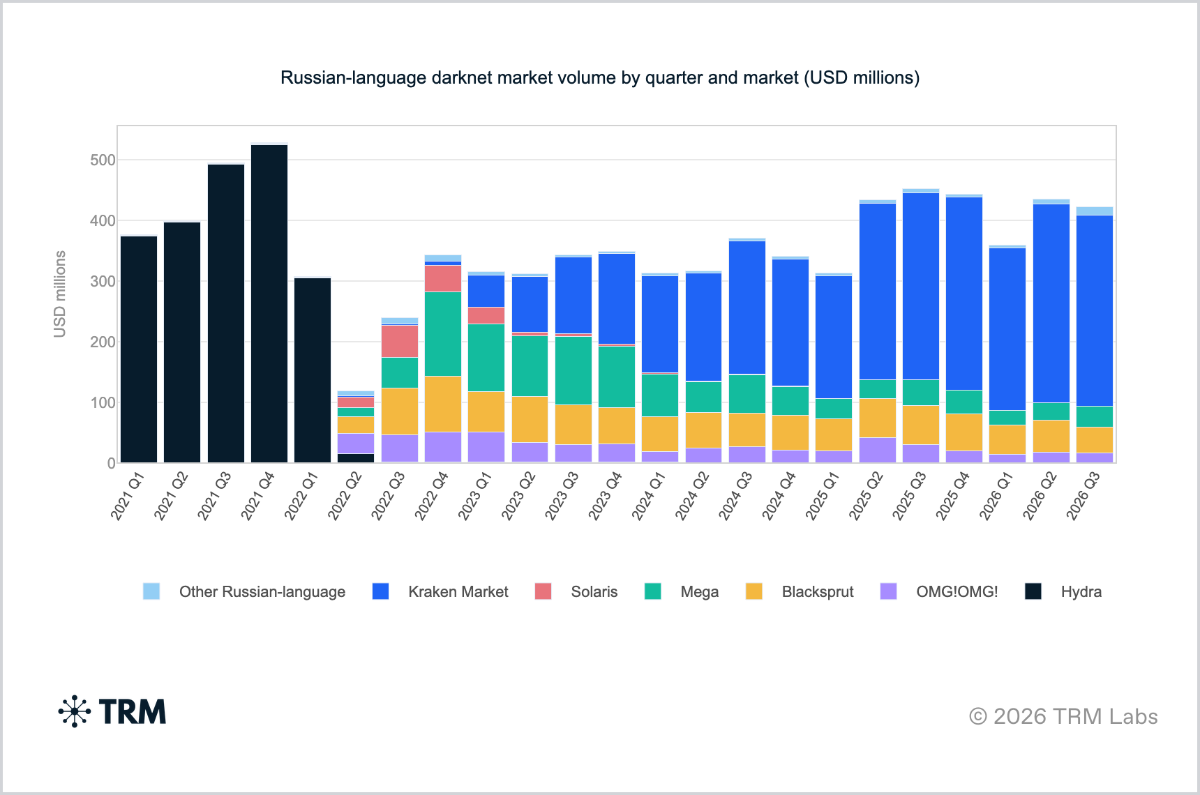 Part de Kraken Market dans le volume des marchés darknet russophones. Visualisation: TRM Labs