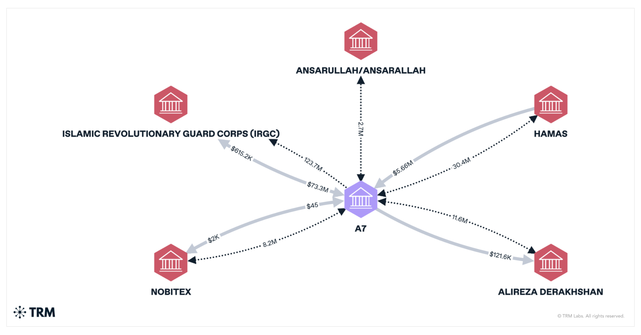 Direct and indirect links between A7 and Iran-linked entities. Visualization: TRM Labs