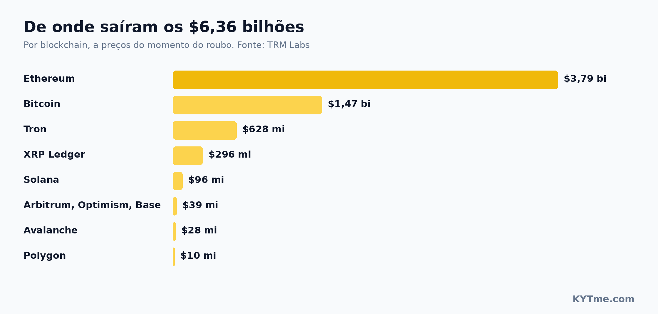 De onde vieram os $6.36 bilhões de dólares: perdas por blockchain
