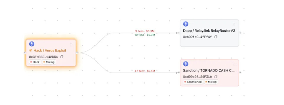Flow of funds stolen from the Verus protocol. Visualization: Certik