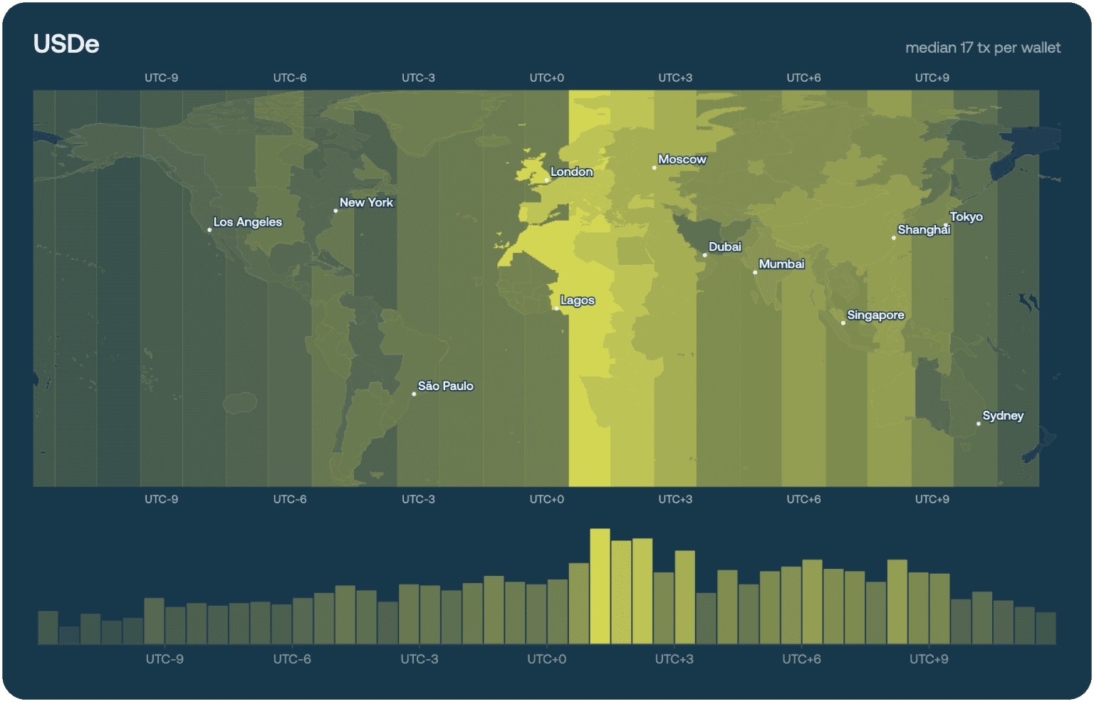 USDe — median of 17 transactions per wallet