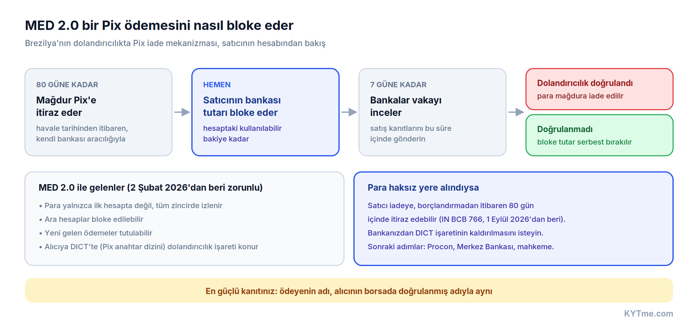 MED 2.0 bir Pix ödemesini nasıl bloke eder