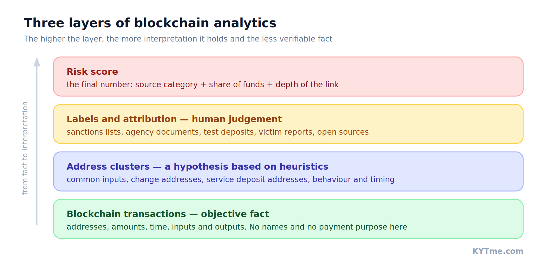 Three layers of blockchain analytics: transactions, clusters, labels and the risk score. Diagram: KYTme.com